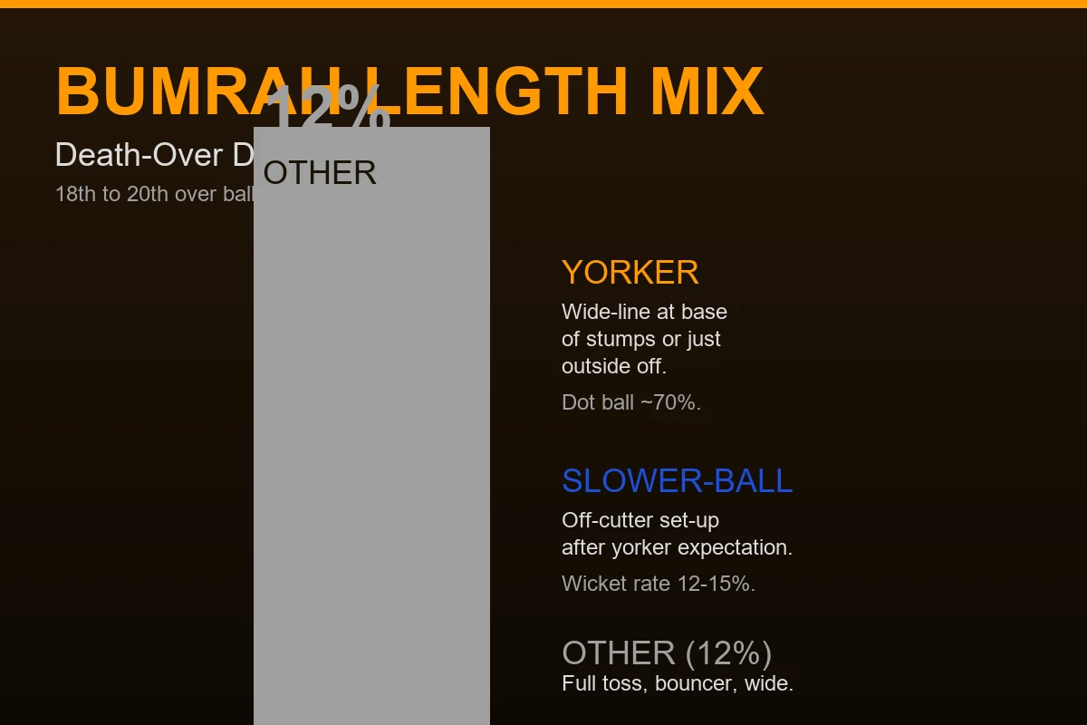 Jasprit Bumrah death-over length map on CricBaba: yorker, slower-ball, wide-line distribution for IPL 2026 fantasy