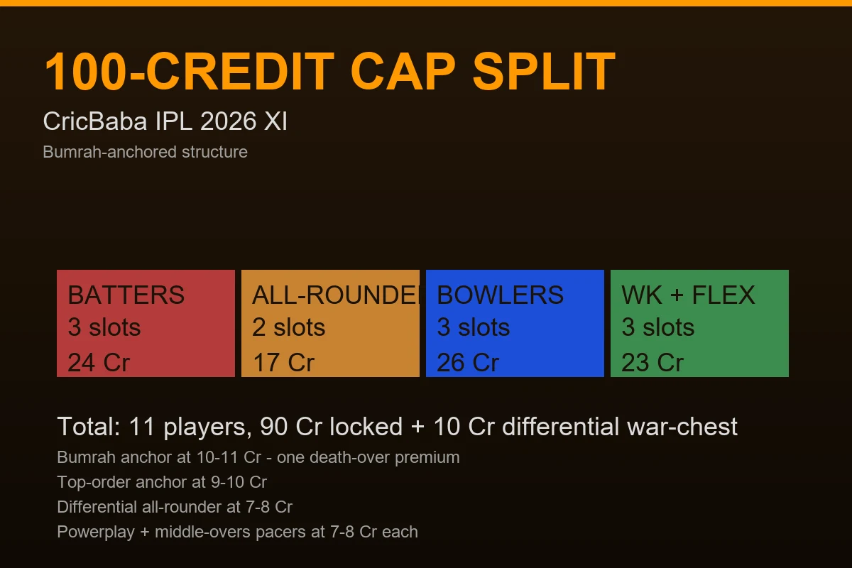 CricBaba 100-credit salary cap split across batting, bowling, all-rounder and wicketkeeper buckets for IPL 2026 fantasy XI