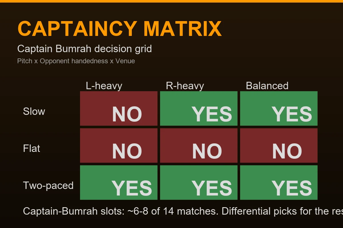 Jasprit Bumrah captaincy matrix on CricBaba: pitch, opponent handedness, venue overlay for IPL 2026 fantasy decisions